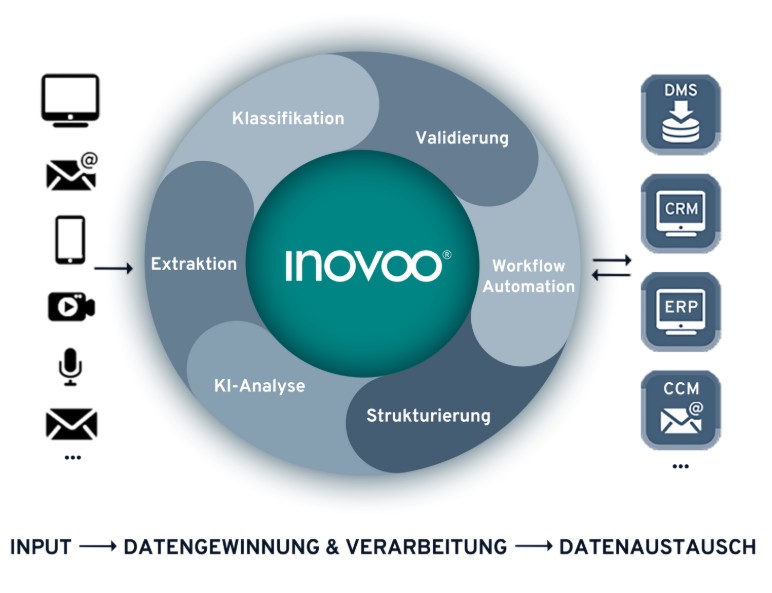 Donut Grafik Input, Datengewinnung und Verarbeitung, Datenaustausch