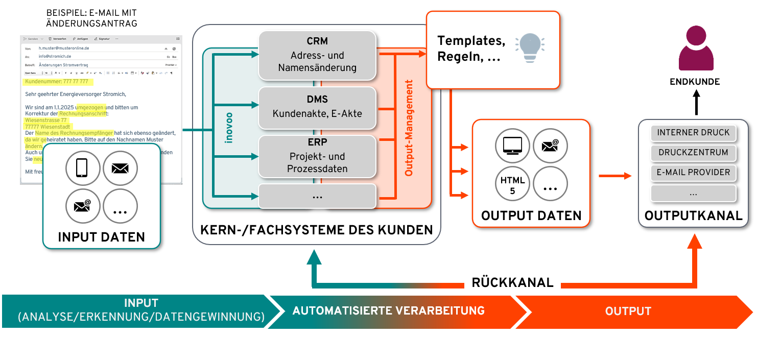 Grafik, die einen End-to-End-Prozess im Kundenservice darstellt, von der eingehenden Kundenanfrage, über die automatisierte Verarbeitung, bis zum Output, der zurück an den Kunden geht.