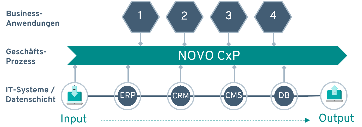 Grafik, die einen strukturierten Prozess zeigt, mit vier Business-Anwendungen und vier IT-Systemen, die an die zentrale Plattform NOVO CxP angebunden sind.