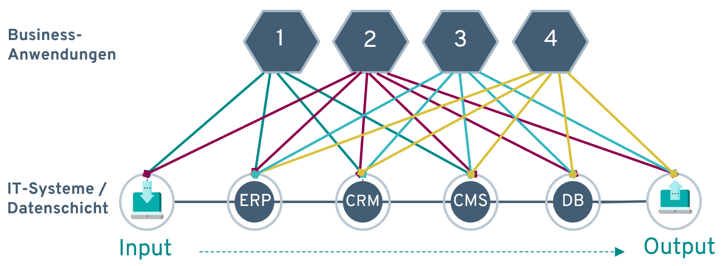 Grafik, die eine chaotische Systemlandschaft darstellt, bei der verschiedene Systeme (ERP, CRM, CMS, DB) über sehr viele einzelne Verknüpfungen miteinander verbunden sind.