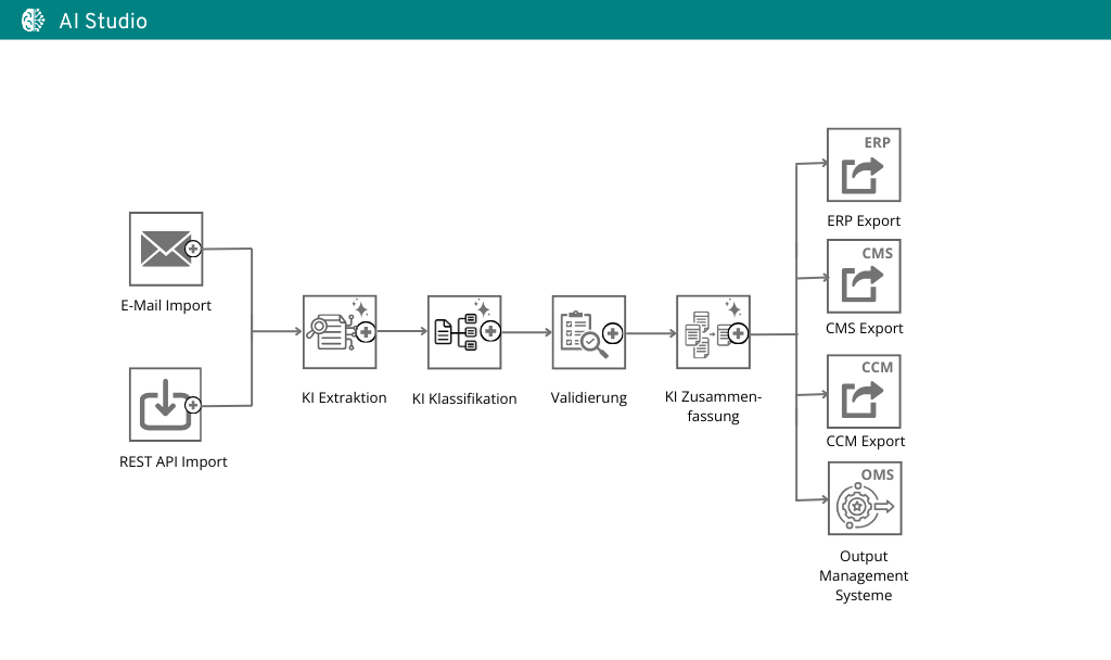AI Studio - BPM Prozessgrafik