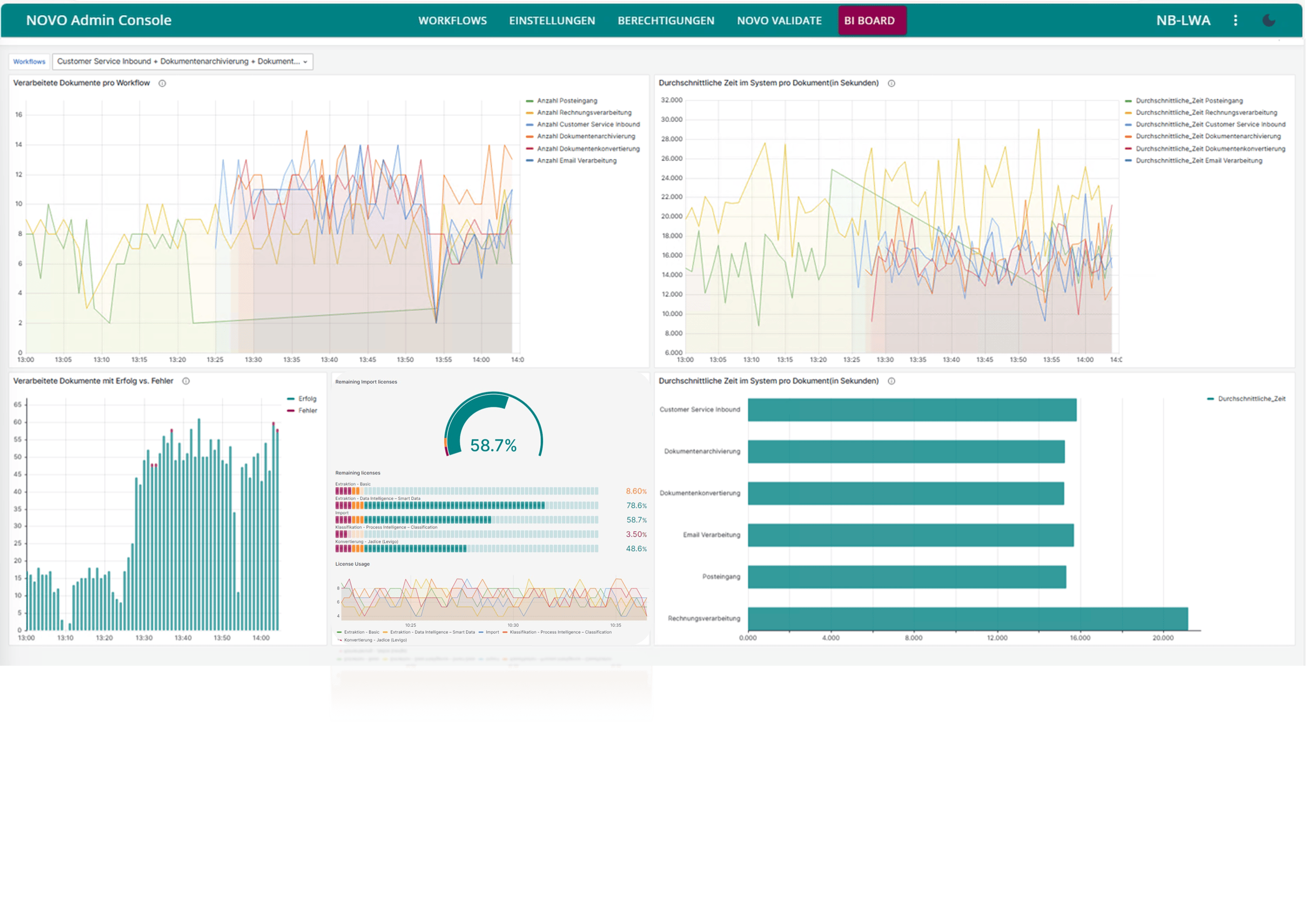 Monitoring-Dashboard mit Streaming-Daten, Statusindikationen und Alarmstatus – ideal zur Überwachung von Prozesskennzahlen in Echtzeit.