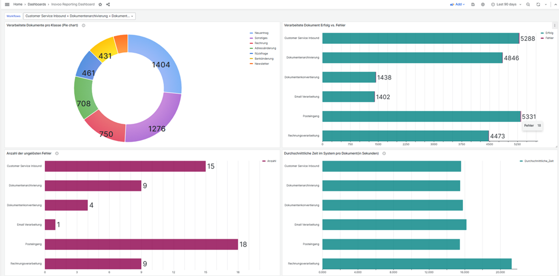 Reporting-Dashboard mit Umsatzdiagrammen, Echtzeit-Statistiken und Trendvisualisierungen – liefert KPI-Überblick zur Prozessperformance.