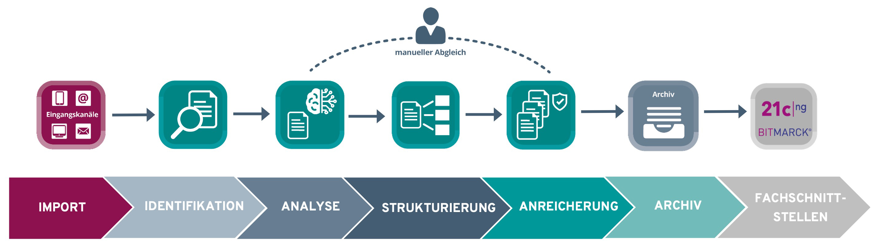 Prozessgrafik der automatisierten Verarbeitung medizinischer Dokumente mit NOVO CxP health connect – zeigt Kanäle, Analyse mit KI, Strukturierung, Anreicherung und archivalische Speicherung.