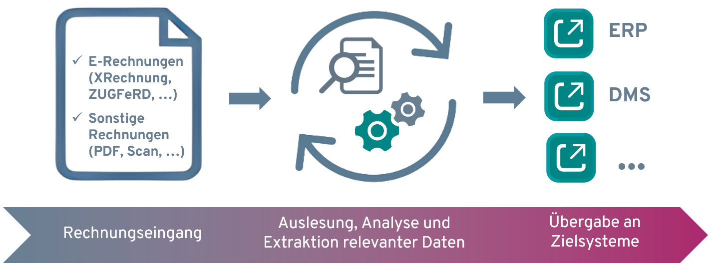 Rechnungsverarbeitung mit NOVO E-Invoice: Input, Verarbeitung, Output