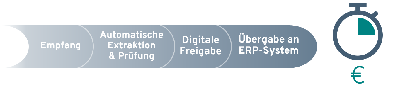 Der automatisierte Rechnungsprozess in vier klaren Schritten