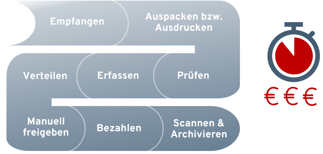 Der manuelle Rechnungsprozess: aufwendig und zeitintensiv