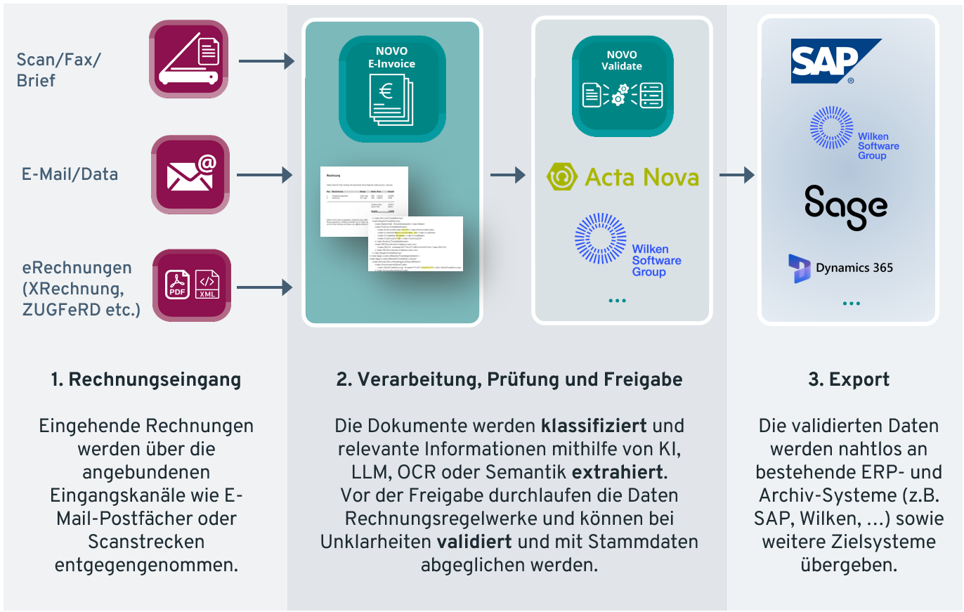 Der Prozess der Rechnungsverarbeitung mit NOVO E-Invoice, dargestellt in drei Schritten