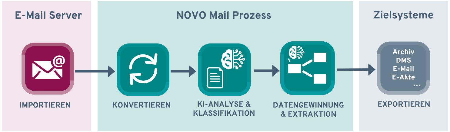 Prozessgrafik zur automatisierten E-Mail-Verarbeitung mit NOVO Mail – zeigt den Empfang, die Analyse, Klassifikation und Weiterleitung von E-Mails an Zielsysteme.