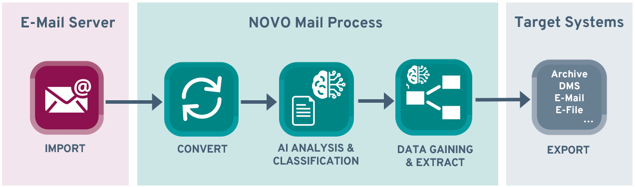 Process diagram for automated email processing with NOVO Mail – shows the receipt, analysis, classification and forwarding of emails to target systems.