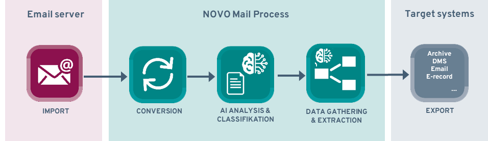 Graphic illustrating the automated processing of EGVP messages and emails with NOVO Mail @eGov – shows cross-channel reception, analysis and forwarding to target systems in public administration.