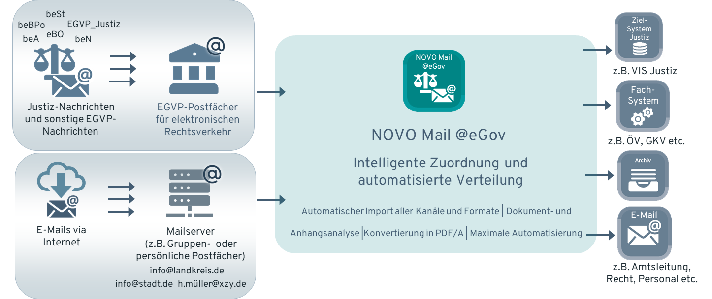 Prozessschaubild zur automatisierten Verarbeitung von EGVP-Nachrichten und E-Mails mit NOVO Mail @eGov – zeigt den kanalübergreifenden Empfang, die Analyse und Weiterleitung an Zielsysteme in der öffentlichen Verwaltung.