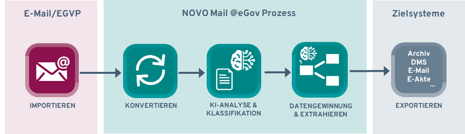 Grafik zur automatisierten Verarbeitung von EGVP-Nachrichten und E-Mails mit NOVO Mail @eGov – zeigt den kanalübergreifenden Empfang, die Analyse und Weiterleitung an Zielsysteme in der öffentlichen Verwaltung.