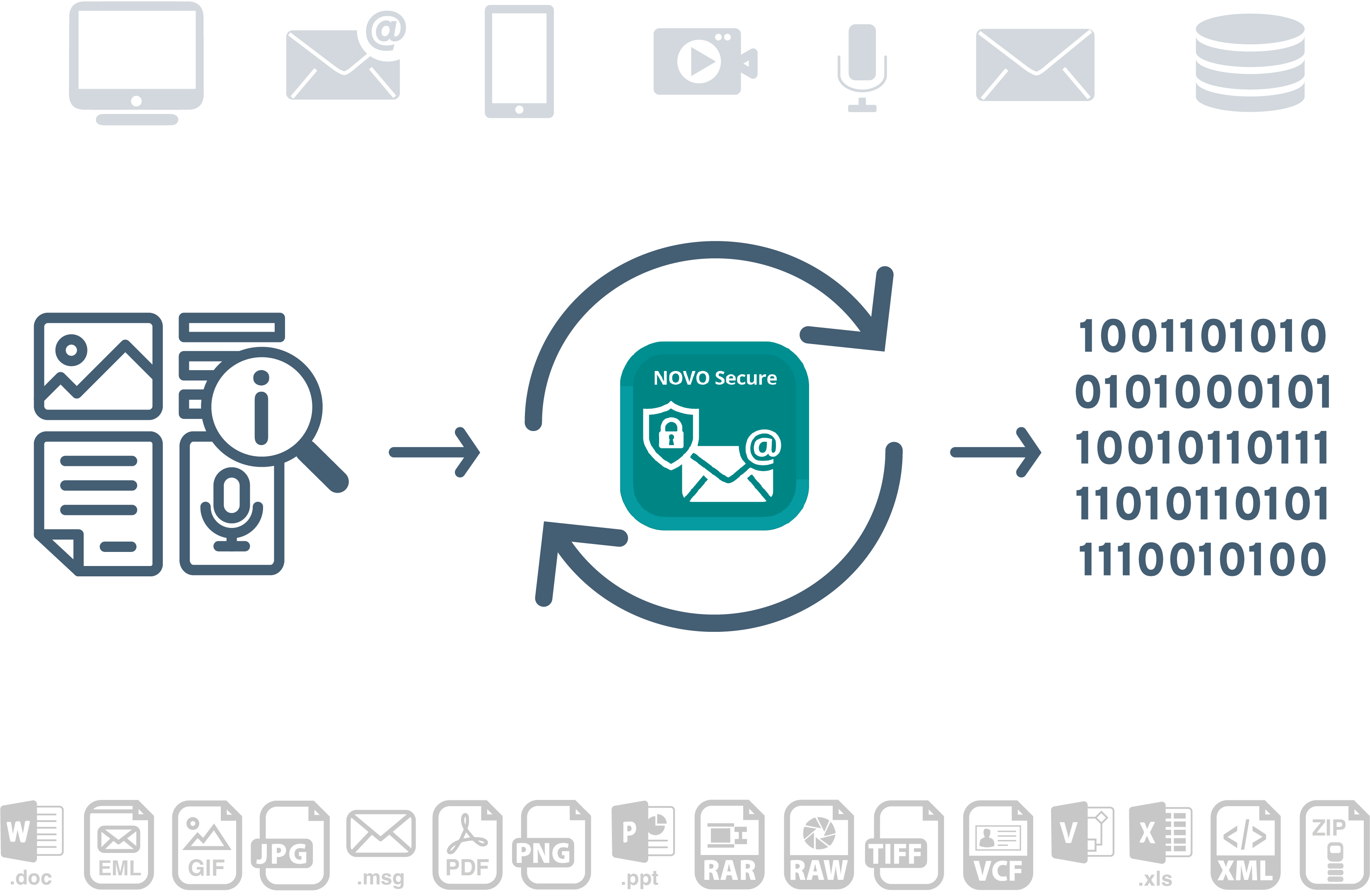 Grafik zur ‘Output-Ansicht’ von NOVO Secure – zeigt die sichere Übergabe verarbeiteter Daten an nachgelagerte Systeme wie DMS, CRM oder ERP.