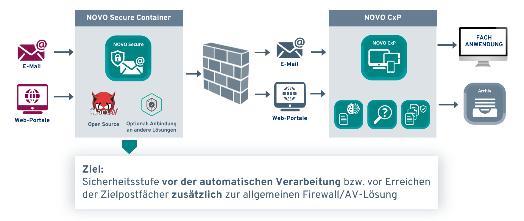Grafik zur Architektur von NOVO Secure – sichert automatisierte Prozesse durch Sandbox-Umgebung und Virenscanner vor Cyberbedrohungen.