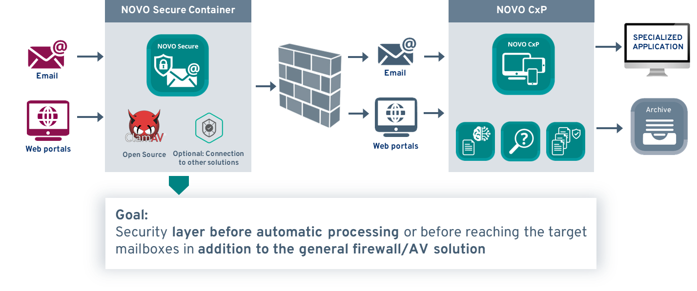 Diagram showing NOVO Secure architecture – protects automated processes with sandbox environment and virus scanning against cyber threats.