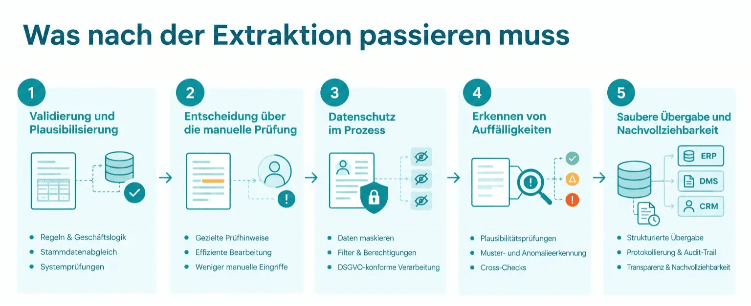 Prozesskette nach der Dokumentenextraktion: Validierung, Datenschutz, Erkennen von Auffälligkeiten, Sichere Übergabe an Fachprozesse